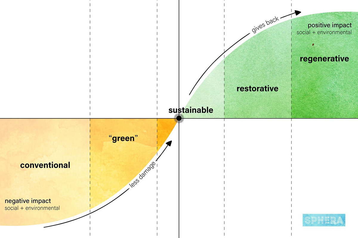 Sustainability vs regenerative