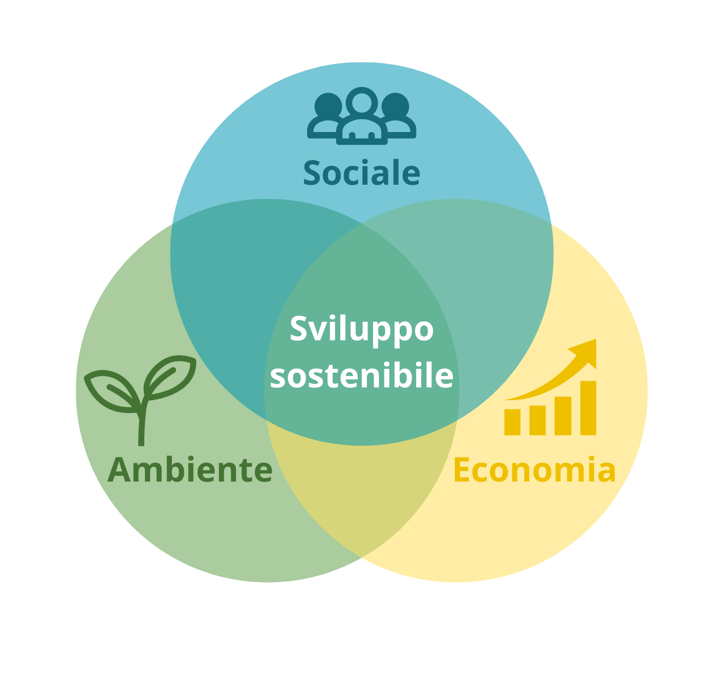 Le tre responsabilità per lo sviluppo sostenibile